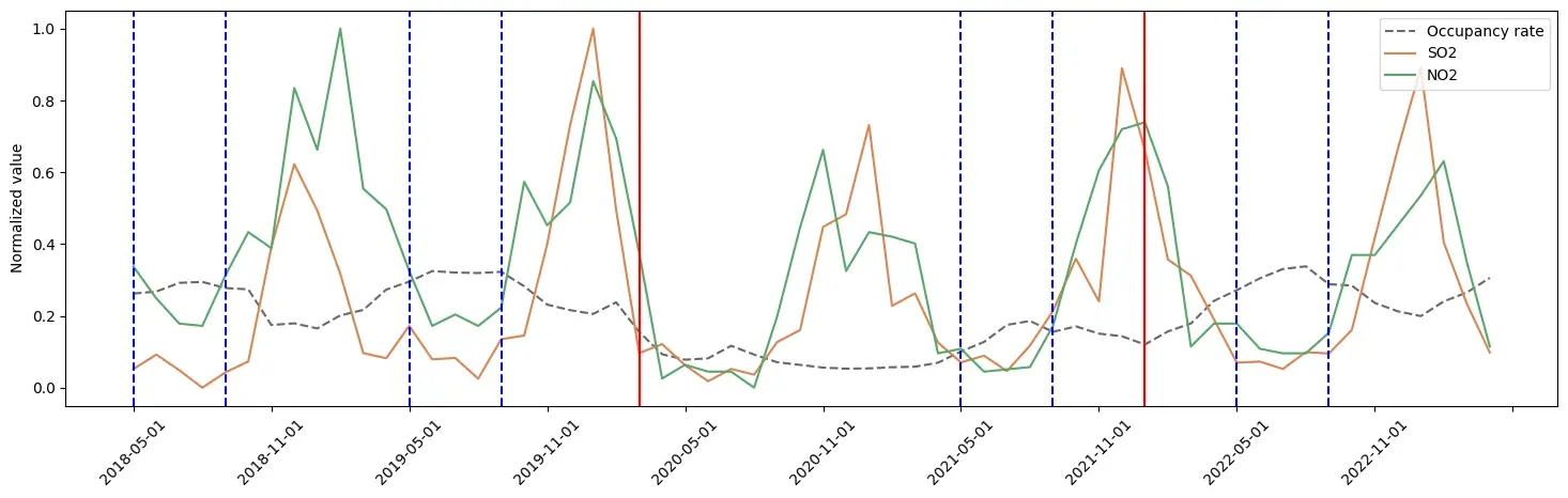 Tourism impact on air quality