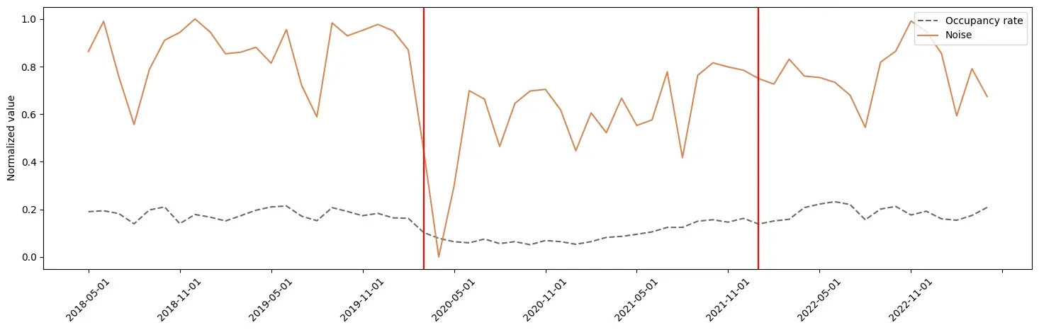 Tourism impact on noise levels